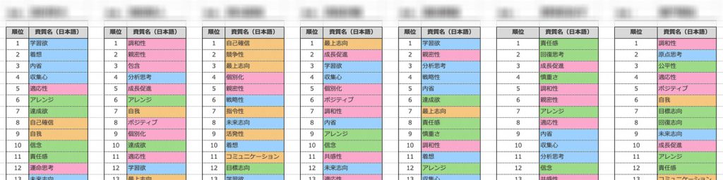 ストレングスファインダーを行った時の資質一覧表