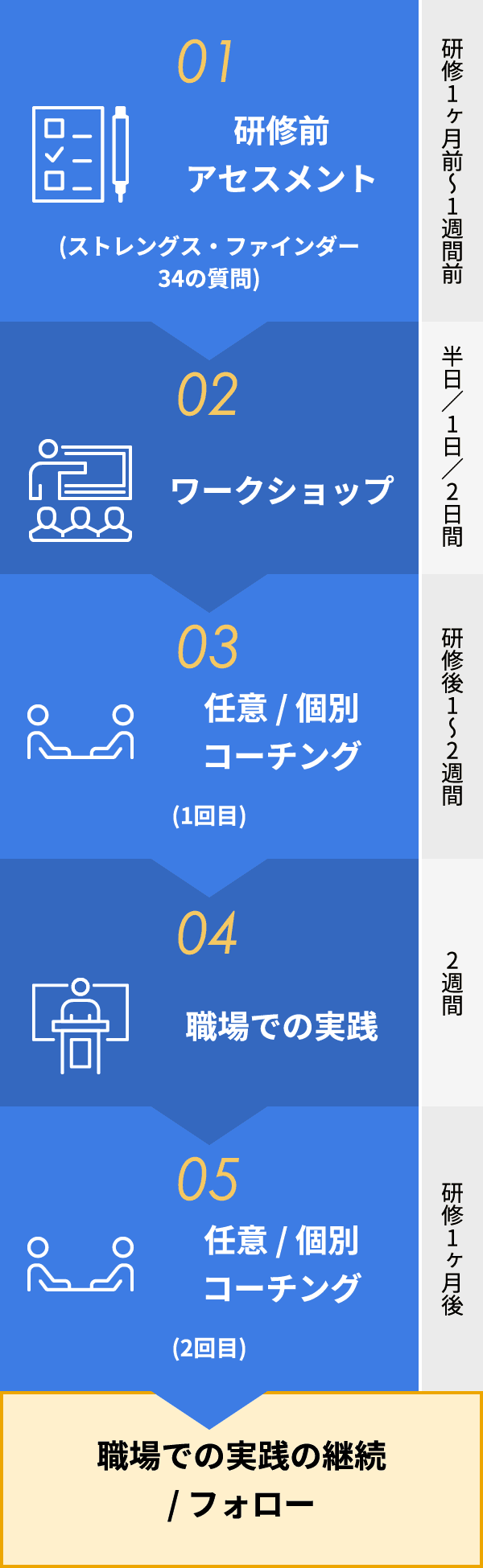 研修の流れ