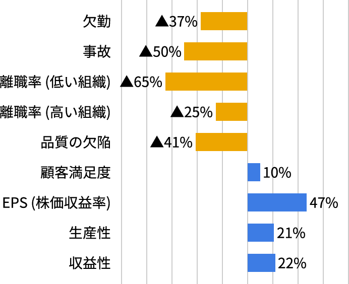 エンゲージメントと企業業績の関係