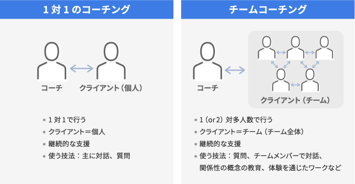 チームコーチングとは